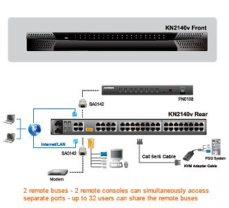 ALTUSEN KVM 40-port over the Net IP+Virtual Media